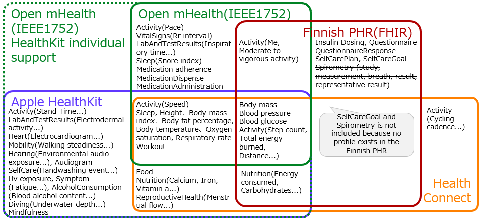Items Handled in This Implementation Guide