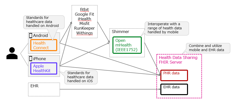 Positioning of Each Standard